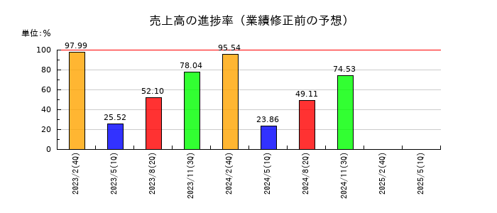 イオンディライトの売上高の進捗率
