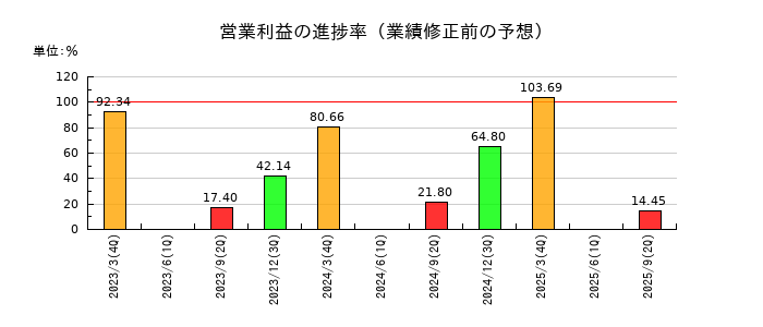ナックの営業利益の進捗率
