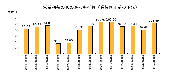 業績修正前の営業利益の4Q進捗率推移
