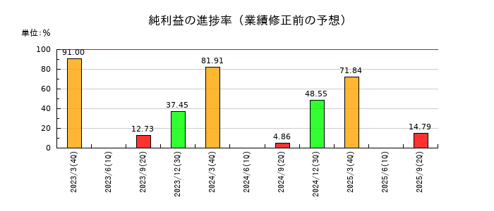 ナックの純利益の進捗率