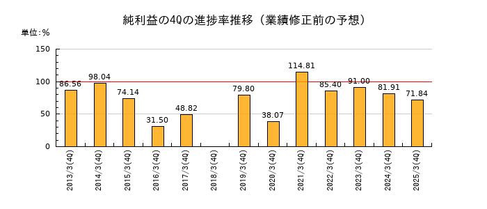 業績修正前の純利益の4Q進捗率推移