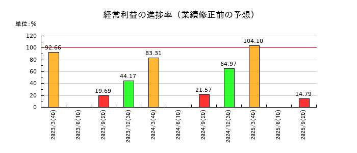 ナックの経常利益の進捗率