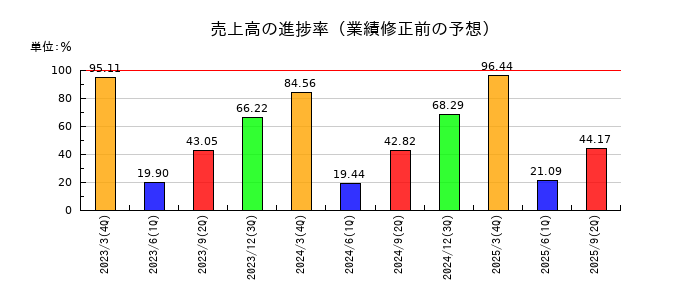 ナックの売上高の進捗率