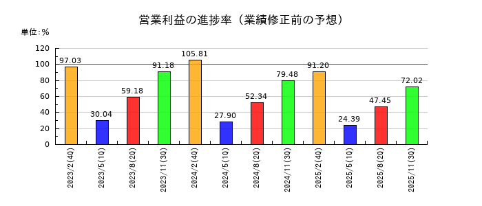 ダイセキの営業利益の進捗率