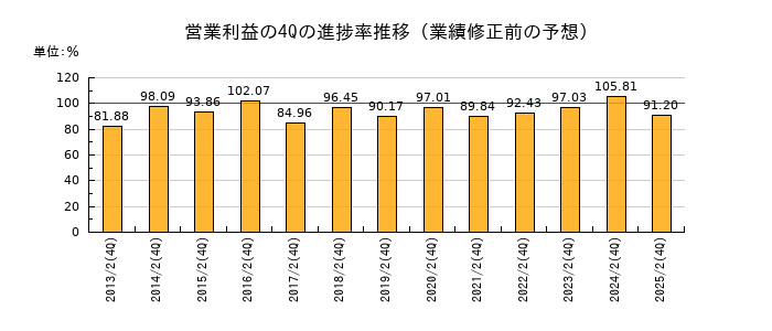業績修正前の営業利益の4Q進捗率推移