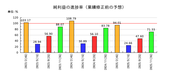 ダイセキの純利益の進捗率