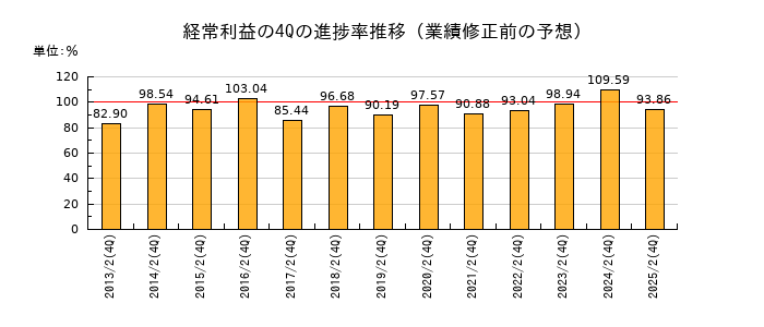 業績修正前の経常利益の4Q進捗率推移