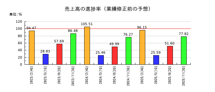 ダイセキの売上高の進捗率