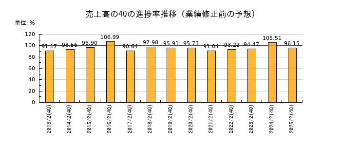 業績修正前の売上高の4Q進捗率推移