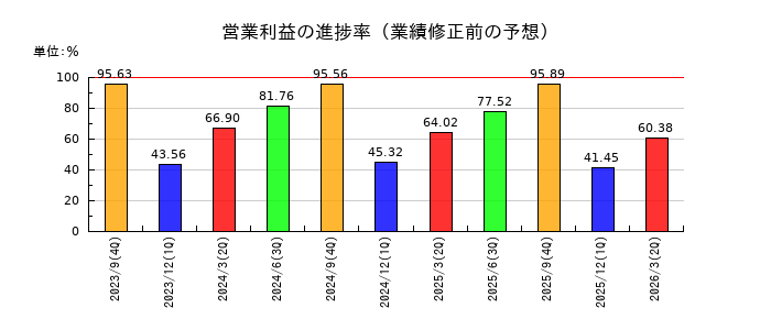 ステップの営業利益の進捗率