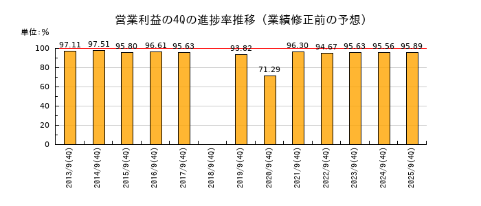 業績修正前の営業利益の4Q進捗率推移