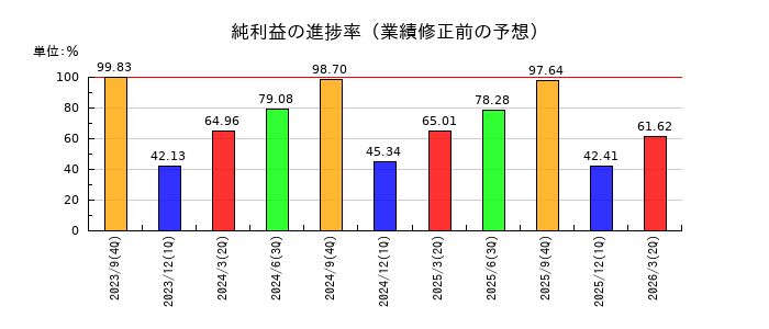 ステップの純利益の進捗率
