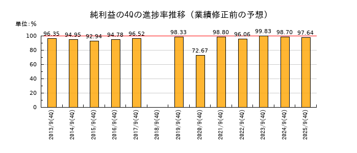 業績修正前の純利益の4Q進捗率推移