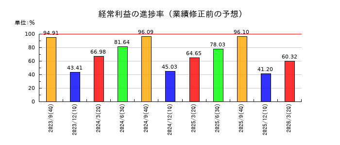 ステップの経常利益の進捗率