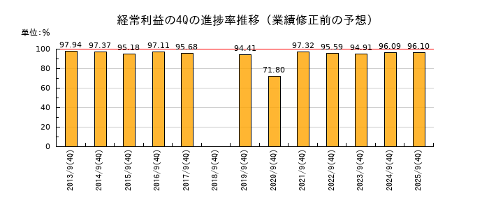 業績修正前の経常利益の4Q進捗率推移