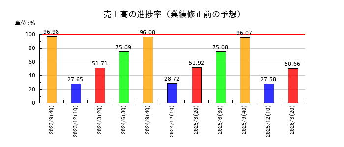 ステップの売上高の進捗率