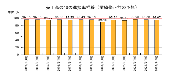 業績修正前の売上高の4Q進捗率推移