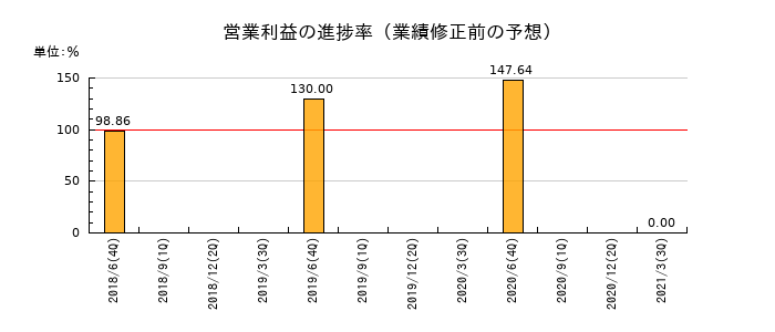大日本コンサルタントの営業利益の進捗率