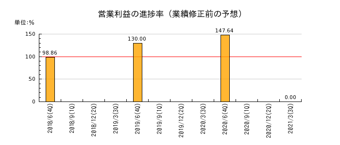 大日本コンサルタントの営業利益の進捗率