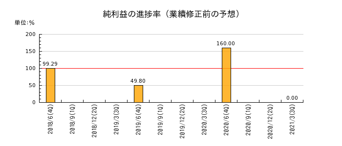 大日本コンサルタントの純利益の進捗率