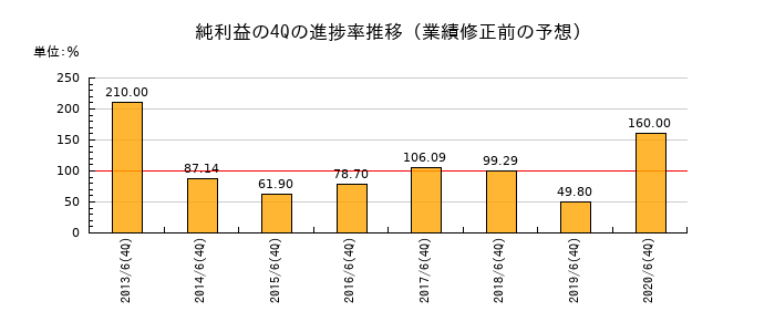 業績修正前の純利益の4Q進捗率推移