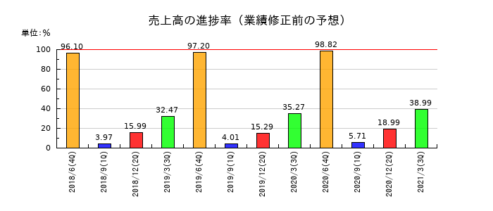 大日本コンサルタントの売上高の進捗率