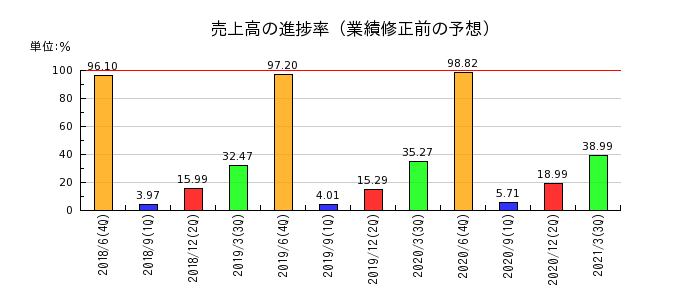 大日本コンサルタントの売上高の進捗率