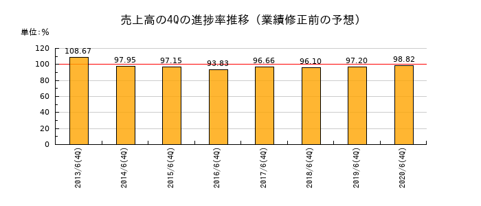 業績修正前の売上高の4Q進捗率推移