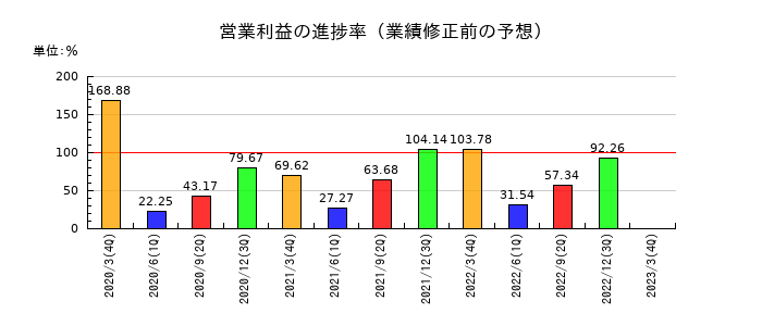 日鉄物産の営業利益の進捗率