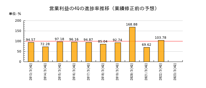 業績修正前の営業利益の4Q進捗率推移