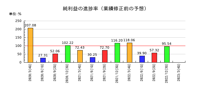 日鉄物産の純利益の進捗率