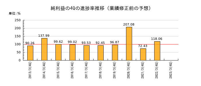 業績修正前の純利益の4Q進捗率推移