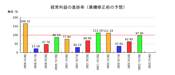 日鉄物産の経常利益の進捗率