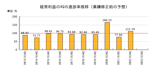 業績修正前の経常利益の4Q進捗率推移