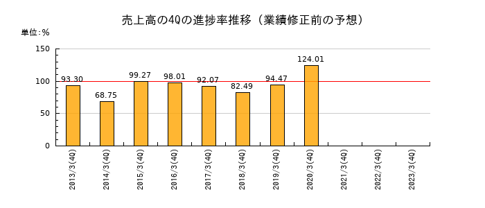 業績修正前の売上高の4Q進捗率推移