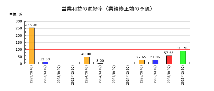 ストライダーズの営業利益の進捗率