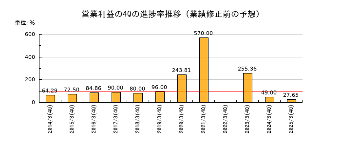 業績修正前の営業利益の4Q進捗率推移