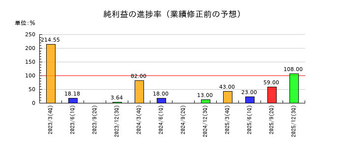 ストライダーズの純利益の進捗率