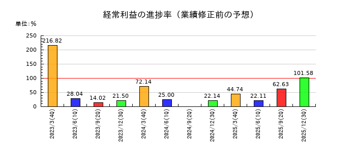 ストライダーズの経常利益の進捗率