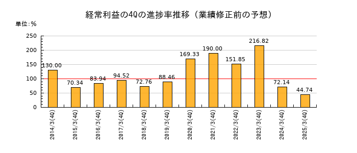 業績修正前の経常利益の4Q進捗率推移