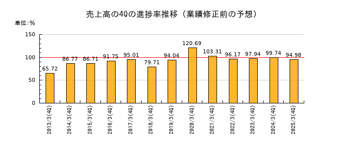 業績修正前の売上高の4Q進捗率推移