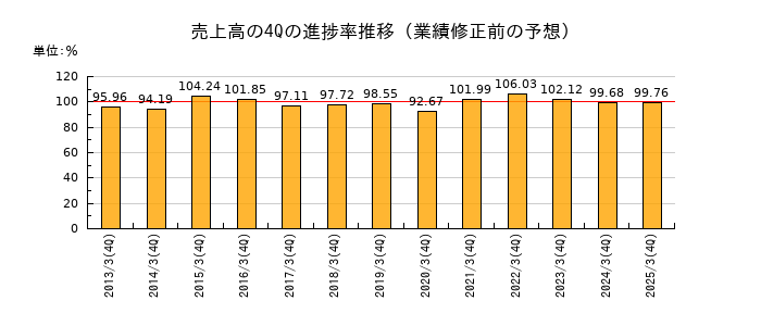 業績修正前の売上高の4Q進捗率推移