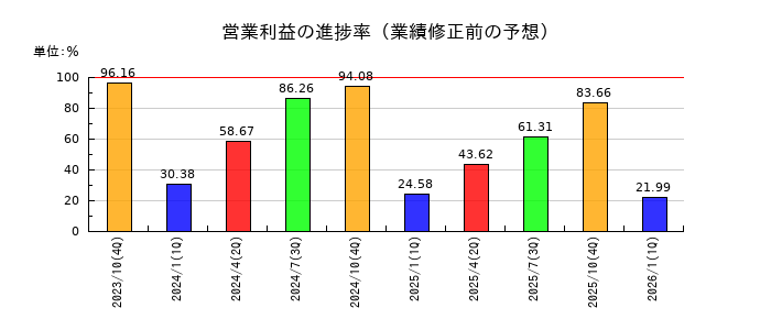 泉州電業の営業利益の進捗率