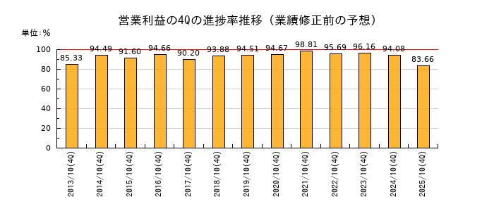 業績修正前の営業利益の4Q進捗率推移