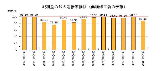 業績修正前の純利益の4Q進捗率推移