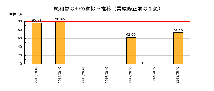業績修正前の純利益の4Q進捗率推移