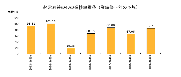 業績修正前の経常利益の4Q進捗率推移