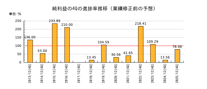 業績修正前の純利益の4Q進捗率推移