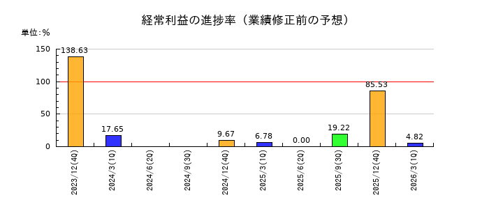 リリカラの経常利益の進捗率