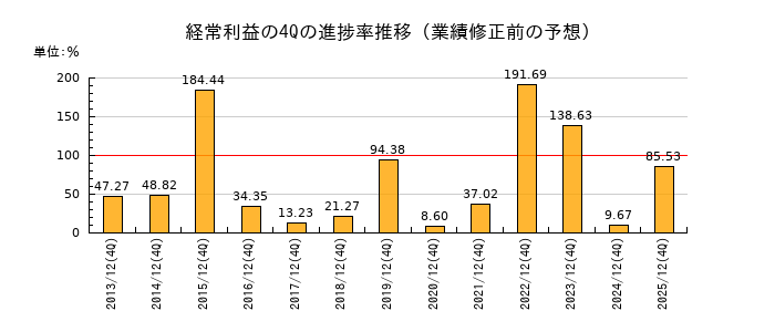 業績修正前の経常利益の4Q進捗率推移